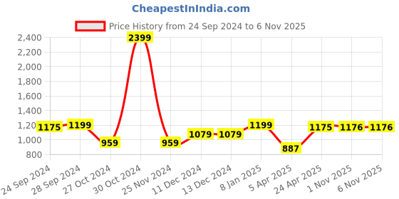 firstcry.com BownBee Pure Cotton Full Sleeves Bandhani Printed Kurta Dhoti Set - Pink bownbee Price History Graph from 24 Sep 2024 to 4 Nov 2025