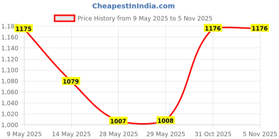 firstcry.com BownBee Pure Cotton Full Sleeves Bandhani Printed Kurta Dhoti Set - Pink bownbee Price History Graph from 9 May 2025 to 3 Nov 2025