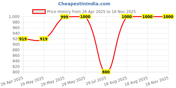 firstcry.com BownBee Pure Cotton Full Sleeves Birds Printed Kurta & Dhoti Set - Blue bownbee Price History Graph from 26 Apr 2025 to 17 Nov 2025