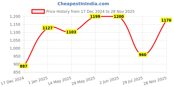 firstcry.com BownBee Pure Cotton Full Sleeves Deers Printed Kurta & Pyjama With Booties - Purple bownbee Price History Graph from 17 Dec 2024 to 28 Nov 2025