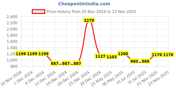 firstcry.com BownBee Pure Cotton Full Sleeves Deers Printed Kurta & Pyjama With Booties - Purple bownbee Price History Graph from 20 Nov 2024 to 23 Nov 2025