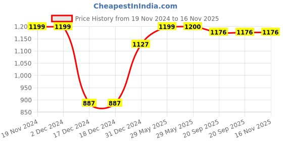 firstcry.com BownBee Pure Cotton Full Sleeves Deers Printed Kurta & Pyjama With Booties - Purple bownbee Price History Graph from 19 Nov 2024 to 16 Nov 2025
