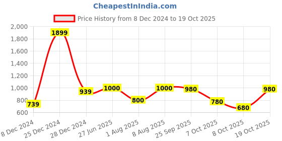firstcry.com BownBee Pure Cotton Full Sleeves Elephant Printed Kurta & Dhoti Set - Blue bownbee Price History Graph from 8 Dec 2024 to 17 Oct 2025