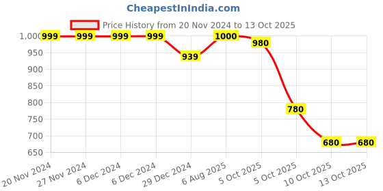 firstcry.com BownBee Pure Cotton Full Sleeves Elephant Printed Kurta & Dhoti Set - Blue bownbee Price History Graph from 20 Nov 2024 to 13 Oct 2025