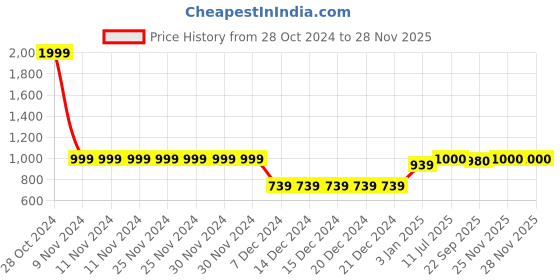 firstcry.com BownBee Pure Cotton Full Sleeves Elephant Printed Kurta & Dhoti Set - Blue bownbee Price History Graph from 28 Oct 2024 to 27 Nov 2025