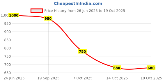 firstcry.com BownBee Pure Cotton Full Sleeves Elephant Printed Kurta & Dhoti Set - Red bownbee Price History Graph from 26 Jun 2025 to 17 Oct 2025