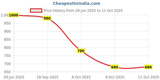 firstcry.com BownBee Pure Cotton Full Sleeves Elephant Printed Kurta & Dhoti Set - Red bownbee Price History Graph from 29 Jun 2025 to 11 Oct 2025