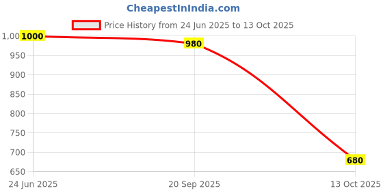 firstcry.com BownBee Pure Cotton Full Sleeves Elephant Printed Kurta & Dhoti Set - Red bownbee Price History Graph from 24 Jun 2025 to 13 Oct 2025