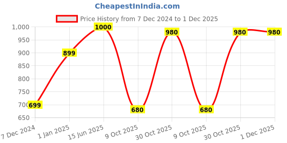 firstcry.com BownBee Pure Cotton Full Sleeves Elephant Printed Kurta & Dhoti Set - Red bownbee Price History Graph from 7 Dec 2024 to 1 Dec 2025