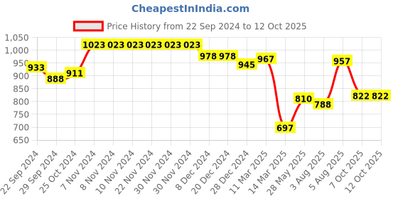 firstcry.com BownBee Pure Cotton Full Sleeves Elephant Printed Kurta Pyjama Set - Red bownbee Price History Graph from 22 Sep 2024 to 12 Oct 2025