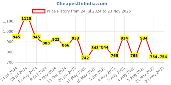 firstcry.com BownBee Pure Cotton Full Sleeves  Fish Printed  Kurta Pyjama -  Indigo bownbee Price History Graph from 24 Jul 2024 to 22 Nov 2025