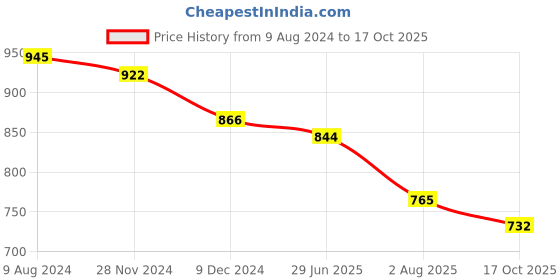 firstcry.com BownBee Pure Cotton Full Sleeves  Fish Printed  Kurta Pyjama -  Indigo bownbee Price History Graph from 9 Aug 2024 to 17 Oct 2025