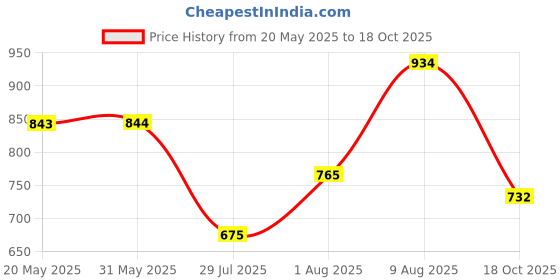 firstcry.com BownBee Pure Cotton Full Sleeves  Fish Printed  Kurta Pyjama -  Indigo bownbee Price History Graph from 20 May 2025 to 18 Oct 2025