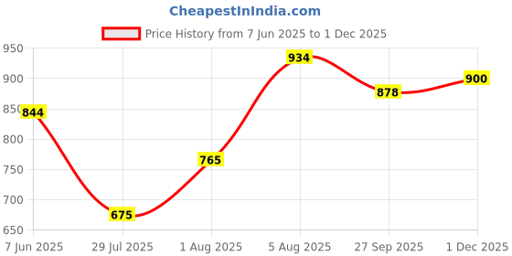 firstcry.com BownBee Pure Cotton Full Sleeves Fish Printed Kurta Pyjama - Maroon bownbee Price History Graph from 7 Jun 2025 to 1 Dec 2025