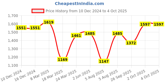 firstcry.com BownBee Pure Cotton Full Sleeves Floral Printed & Lace Embellished Kurta With Coordinating Sharara & Dupatta Set - Red bownbee Price History Graph from 10 Dec 2024 to 4 Oct 2025