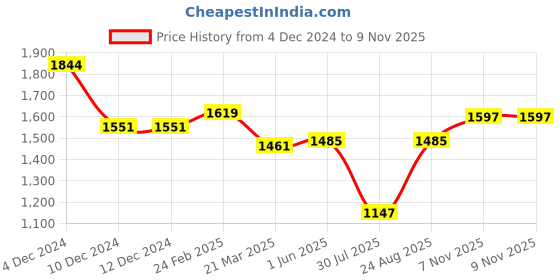 firstcry.com BownBee Pure Cotton Full Sleeves Floral Printed & Lace Embellished Kurta With Coordinating Sharara & Dupatta Set - Red bownbee Price History Graph from 4 Dec 2024 to 7 Nov 2025