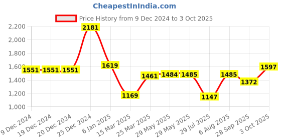 firstcry.com BownBee Pure Cotton Full Sleeves Floral Printed & Lace Embellished Kurta With Coordinating Sharara & Dupatta Set - Red bownbee Price History Graph from 9 Dec 2024 to 3 Oct 2025