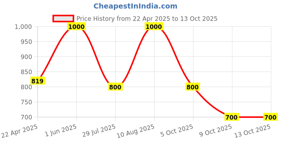 firstcry.com BownBee Pure Cotton Full Sleeves Floral Printed Kurta & Dhoti Set - Indigo bownbee Price History Graph from 22 Apr 2025 to 12 Oct 2025