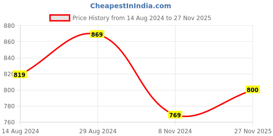 firstcry.com BownBee  Pure Cotton Full Sleeves Floral Printed Kurta & Leaves Printed  Dhoti - Grey bownbee Price History Graph from 14 Aug 2024 to 27 Nov 2025