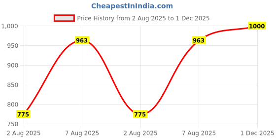firstcry.com BownBee Pure Cotton Full Sleeves Floral Printed Kurta Pyjama Set - Yellow bownbee Price History Graph from 2 Aug 2025 to 1 Dec 2025
