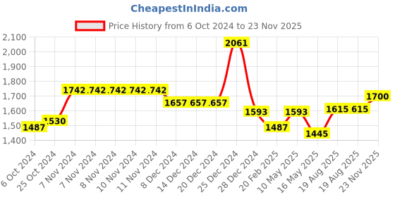 firstcry.com BownBee Pure Cotton Full Sleeves Floral Printed Kurta With Coordinating Jacket & Solid Pyjama - Green & White bownbee Price History Graph from 6 Oct 2024 to 23 Nov 2025