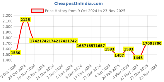 firstcry.com BownBee Pure Cotton Full Sleeves Floral Printed Kurta With Coordinating Jacket & Solid Pyjama - Green & White bownbee Price History Graph from 9 Oct 2024 to 23 Nov 2025