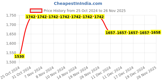 firstcry.com BownBee Pure Cotton Full Sleeves Floral Printed Kurta With Coordinating Jacket & Solid Pyjama - Off White bownbee Price History Graph from 25 Oct 2024 to 26 Nov 2025