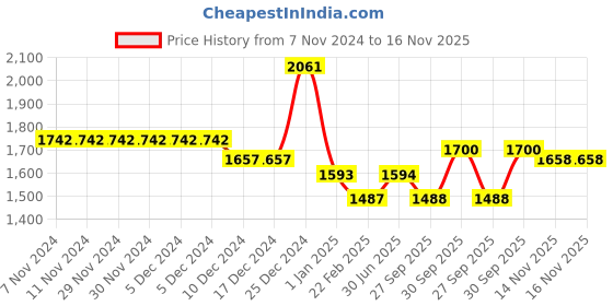 firstcry.com BownBee Pure Cotton Full Sleeves Floral Printed Kurta With Coordinating Jacket & Solid Pyjama - Off White bownbee Price History Graph from 7 Nov 2024 to 15 Nov 2025
