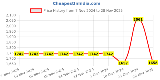 firstcry.com BownBee Pure Cotton Full Sleeves Floral Printed Kurta With Coordinating Jacket & Solid Pyjama - Off White bownbee Price History Graph from 7 Nov 2024 to 28 Nov 2025