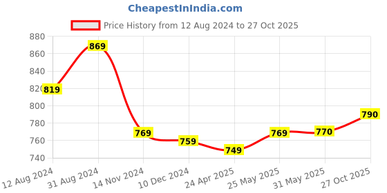 firstcry.com BownBee Pure Cotton Full Sleeves Floral Printed Kurta With Leaves Printed Dhoti - Indigo Blue bownbee Price History Graph from 12 Aug 2024 to 27 Oct 2025