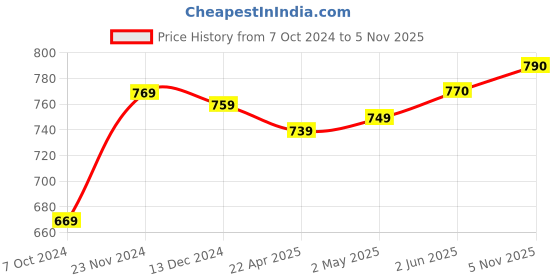firstcry.com BownBee Pure Cotton Full Sleeves Floral Printed Kurta With Leaves Printed Dhoti - Indigo Blue bownbee Price History Graph from 7 Oct 2024 to 5 Nov 2025