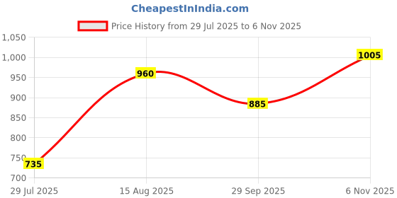 firstcry.com BownBee Pure Cotton Full Sleeves Floral Printed Lace Embellished Kurta Pyjama Set - Red bownbee Price History Graph from 29 Jul 2025 to 6 Nov 2025