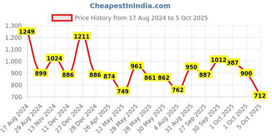 firstcry.com BownBee Pure Cotton Full Sleeves Ikat Motif Printed Kurta And Chevron Designed  Dhoti  - Purple bownbee Price History Graph from 17 Aug 2024 to 5 Oct 2025