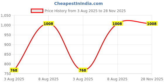 firstcry.com BownBee Pure Cotton Full Sleeves Lace Embellished Coordinating Kurta & Dhoti Set With Booties - Red bownbee Price History Graph from 3 Aug 2025 to 28 Nov 2025