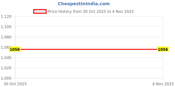 firstcry.com BownBee Pure Cotton Full Sleeves Lace Embellished Tie Dye Kurta Dhoti Set - Red bownbee Price History Graph from 30 Oct 2025 to 1 Nov 2025