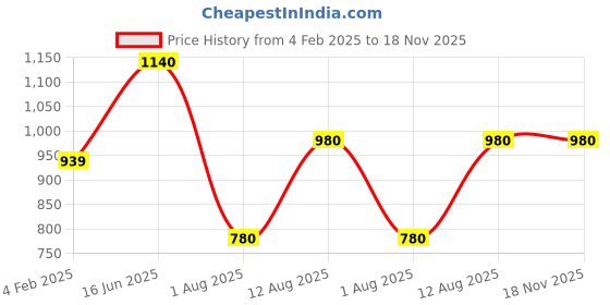 firstcry.com BownBee Pure Cotton Full Sleeves Leheriya Designed Kurta & Dhoti Set -  Blue bownbee Price History Graph from 4 Feb 2025 to 18 Nov 2025