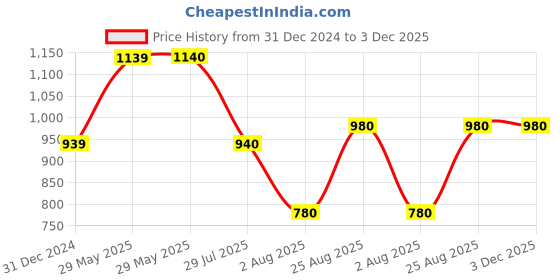 firstcry.com BownBee Pure Cotton Full Sleeves Leheriya Designed Kurta & Dhoti Set -  Blue bownbee Price History Graph from 31 Dec 2024 to 2 Dec 2025