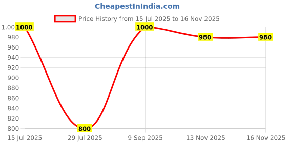 firstcry.com BownBee Pure Cotton Full Sleeves Leheriya Designed Kurta & Dhoti Set -   Green bownbee Price History Graph from 15 Jul 2025 to 15 Nov 2025