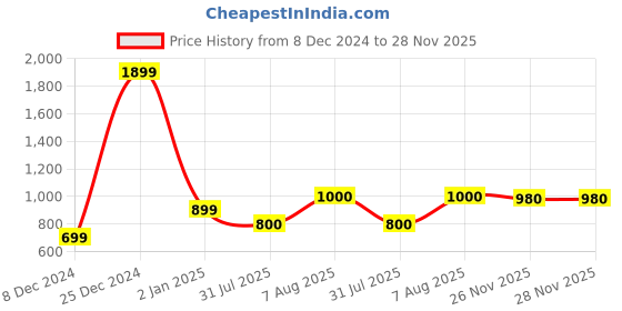 firstcry.com BownBee Pure Cotton Full Sleeves Leheriya Designed Kurta & Dhoti Set - Green bownbee Price History Graph from 8 Dec 2024 to 28 Nov 2025