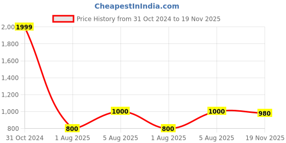 firstcry.com BownBee Pure Cotton Full Sleeves Leheriya Designed Kurta & Dhoti Set -   Green bownbee Price History Graph from 31 Oct 2024 to 19 Nov 2025