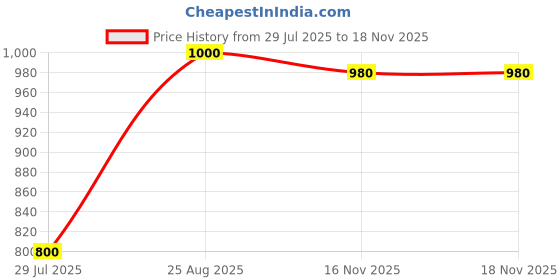 firstcry.com BownBee Pure Cotton Full Sleeves Leheriya Designed Kurta & Dhoti Set - Green bownbee Price History Graph from 29 Jul 2025 to 18 Nov 2025
