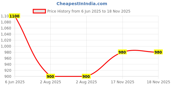 firstcry.com BownBee Pure Cotton Full Sleeves Leheriya Designed Kurta & Dhoti Set -  Yellow bownbee Price History Graph from 6 Jun 2025 to 17 Nov 2025