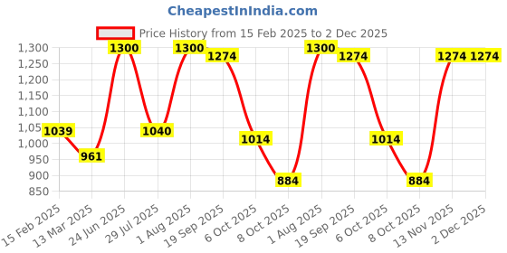 firstcry.com BownBee Pure Cotton Full Sleeves Leheriya Designed Kurta  Pant With Coordinating Headband & Booties - Pink bownbee Price History Graph from 15 Feb 2025 to 2 Dec 2025
