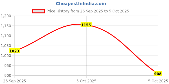 firstcry.com BownBee Pure Cotton Full Sleeves Leheriya Printed Dhoti Kurta Set - Yellow bownbee Price History Graph from 26 Sep 2025 to 5 Oct 2025