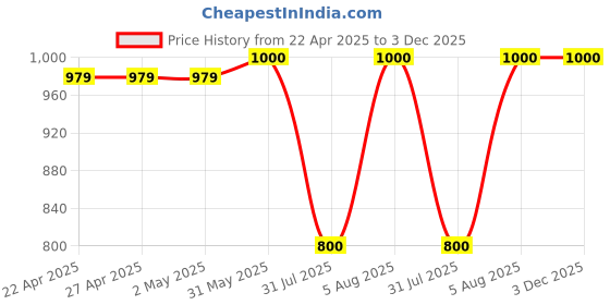 firstcry.com BownBee Pure Cotton Full Sleeves Leheriya Printed Kurta & Dhoti Set - Blue bownbee Price History Graph from 22 Apr 2025 to 3 Dec 2025