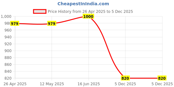 firstcry.com BownBee Pure Cotton Full Sleeves Leheriya Printed Kurta & Dhoti Set - Blue bownbee Price History Graph from 26 Apr 2025 to 5 Dec 2025