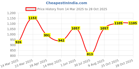 firstcry.com BownBee Pure Cotton Full Sleeves Lion Printed Kurta & Dhoti Set - Pink bownbee Price History Graph from 14 Mar 2025 to 27 Oct 2025