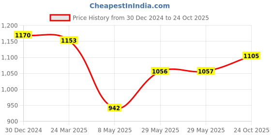 firstcry.com BownBee Pure Cotton Full Sleeves Lion Printed Kurta & Dhoti Set - Pink bownbee Price History Graph from 30 Dec 2024 to 24 Oct 2025