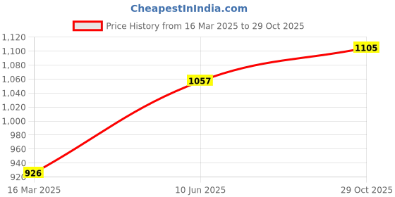 firstcry.com BownBee Pure Cotton Full Sleeves Lion Printed Kurta & Dhoti Set - Pink bownbee Price History Graph from 16 Mar 2025 to 29 Oct 2025