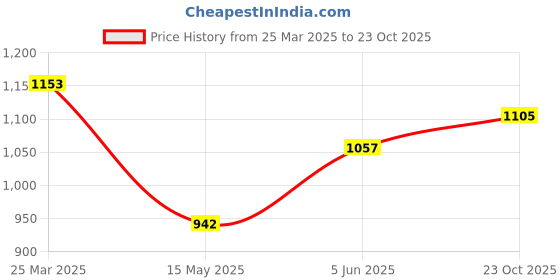 firstcry.com BownBee Pure Cotton Full Sleeves Lion Printed Kurta & Dhoti Set - Pink bownbee Price History Graph from 25 Mar 2025 to 23 Oct 2025